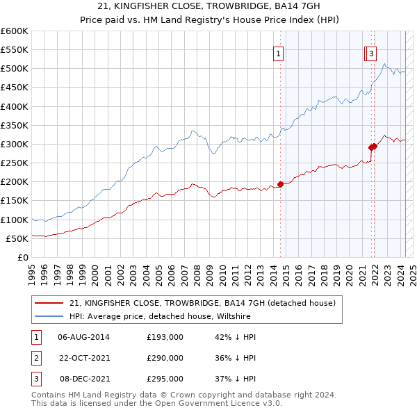 21, KINGFISHER CLOSE, TROWBRIDGE, BA14 7GH: Price paid vs HM Land Registry's House Price Index