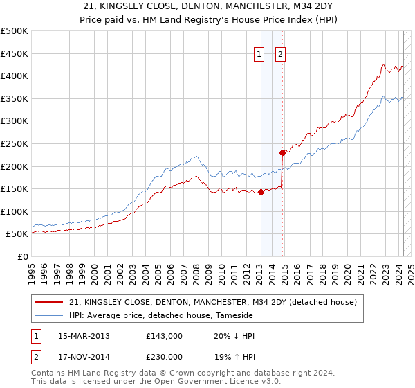 21, KINGSLEY CLOSE, DENTON, MANCHESTER, M34 2DY: Price paid vs HM Land Registry's House Price Index