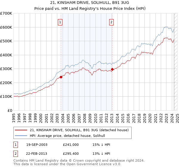 21, KINSHAM DRIVE, SOLIHULL, B91 3UG: Price paid vs HM Land Registry's House Price Index