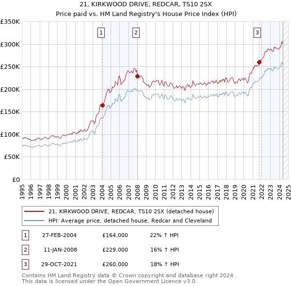 21, KIRKWOOD DRIVE, REDCAR, TS10 2SX: Price paid vs HM Land Registry's House Price Index