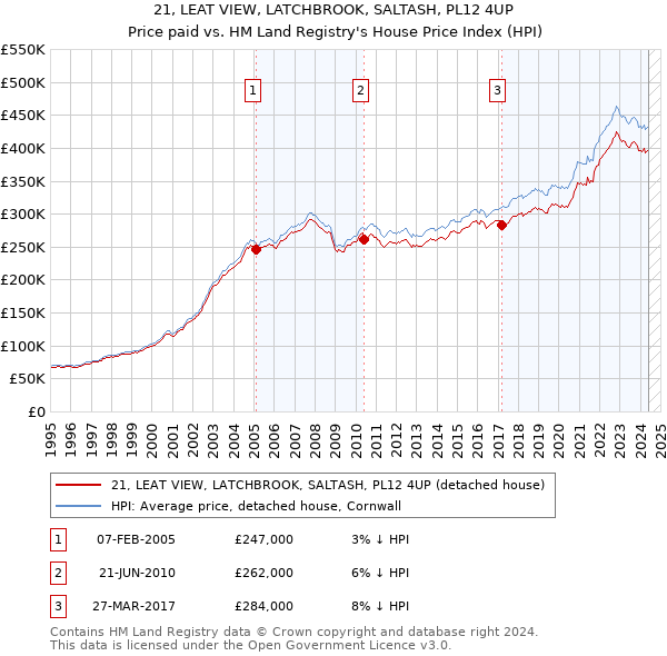 21, LEAT VIEW, LATCHBROOK, SALTASH, PL12 4UP: Price paid vs HM Land Registry's House Price Index