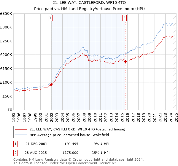 21, LEE WAY, CASTLEFORD, WF10 4TQ: Price paid vs HM Land Registry's House Price Index