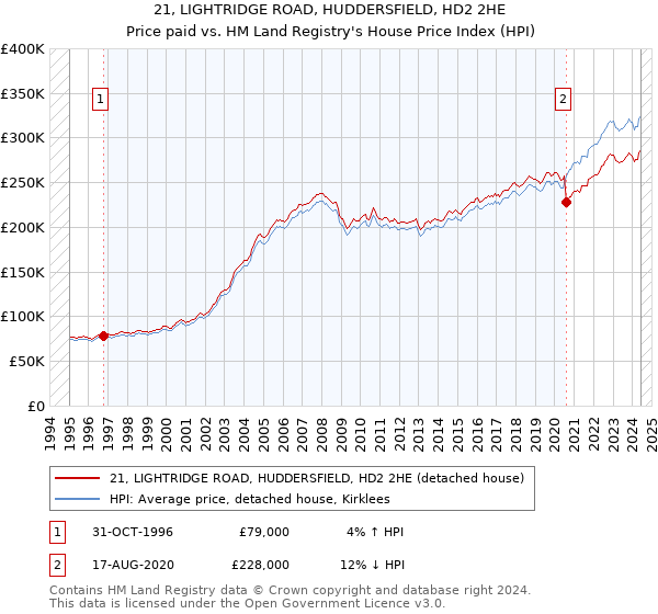 21, LIGHTRIDGE ROAD, HUDDERSFIELD, HD2 2HE: Price paid vs HM Land Registry's House Price Index