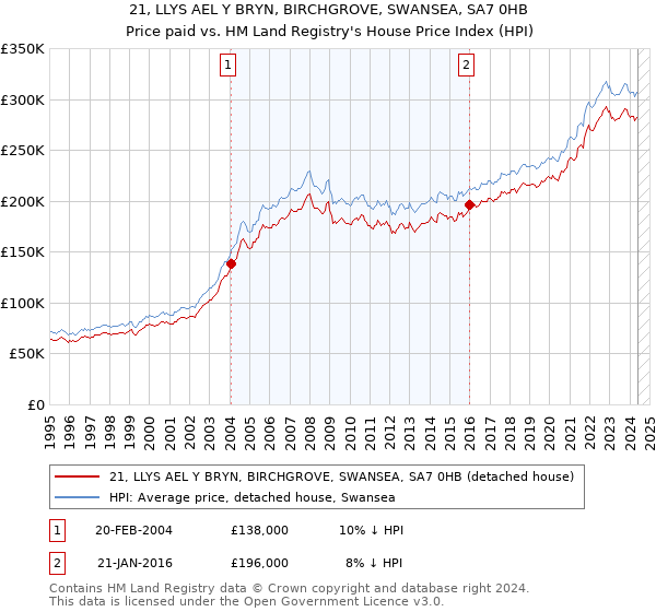 21, LLYS AEL Y BRYN, BIRCHGROVE, SWANSEA, SA7 0HB: Price paid vs HM Land Registry's House Price Index