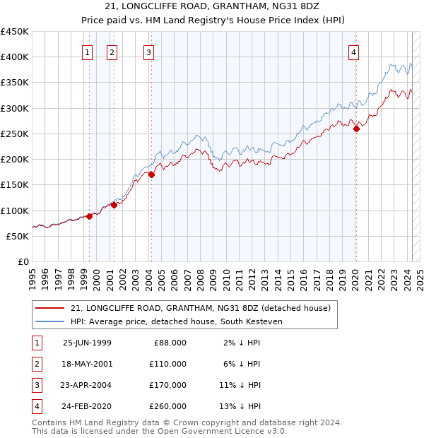 21, LONGCLIFFE ROAD, GRANTHAM, NG31 8DZ: Price paid vs HM Land Registry's House Price Index