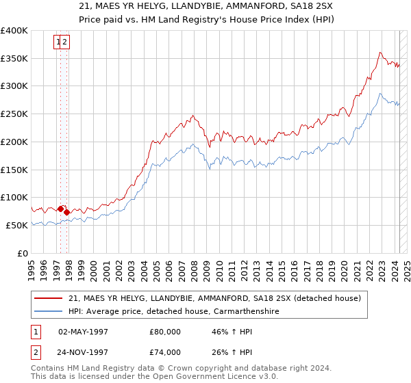 21, MAES YR HELYG, LLANDYBIE, AMMANFORD, SA18 2SX: Price paid vs HM Land Registry's House Price Index