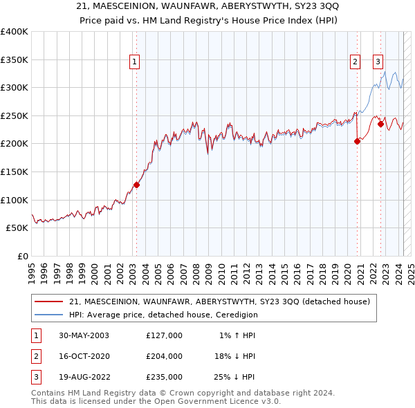 21, MAESCEINION, WAUNFAWR, ABERYSTWYTH, SY23 3QQ: Price paid vs HM Land Registry's House Price Index