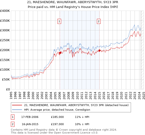 21, MAESHENDRE, WAUNFAWR, ABERYSTWYTH, SY23 3PR: Price paid vs HM Land Registry's House Price Index