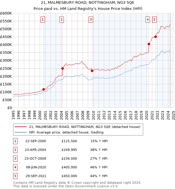 21, MALMESBURY ROAD, NOTTINGHAM, NG3 5QE: Price paid vs HM Land Registry's House Price Index