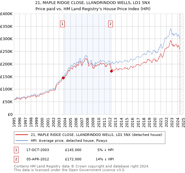 21, MAPLE RIDGE CLOSE, LLANDRINDOD WELLS, LD1 5NX: Price paid vs HM Land Registry's House Price Index