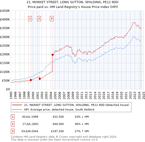 21, MARKET STREET, LONG SUTTON, SPALDING, PE12 9DD: Price paid vs HM Land Registry's House Price Index