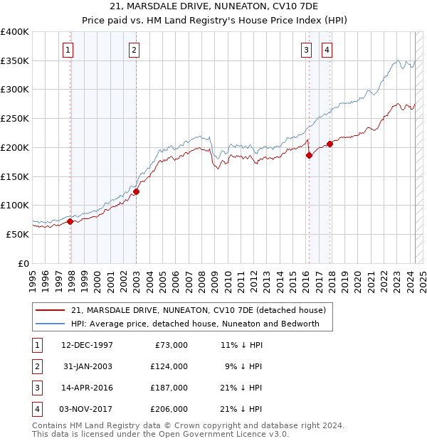 21, MARSDALE DRIVE, NUNEATON, CV10 7DE: Price paid vs HM Land Registry's House Price Index