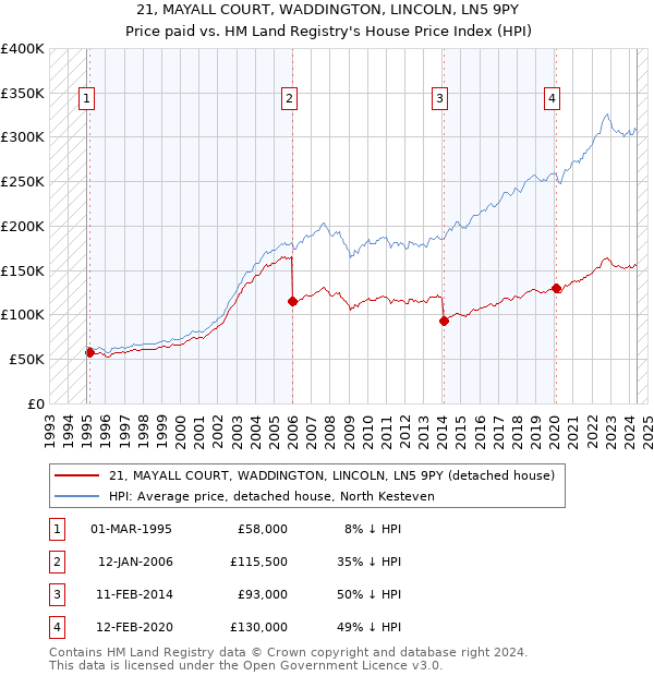 21, MAYALL COURT, WADDINGTON, LINCOLN, LN5 9PY: Price paid vs HM Land Registry's House Price Index