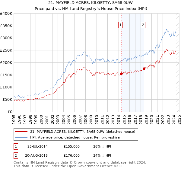 21, MAYFIELD ACRES, KILGETTY, SA68 0UW: Price paid vs HM Land Registry's House Price Index