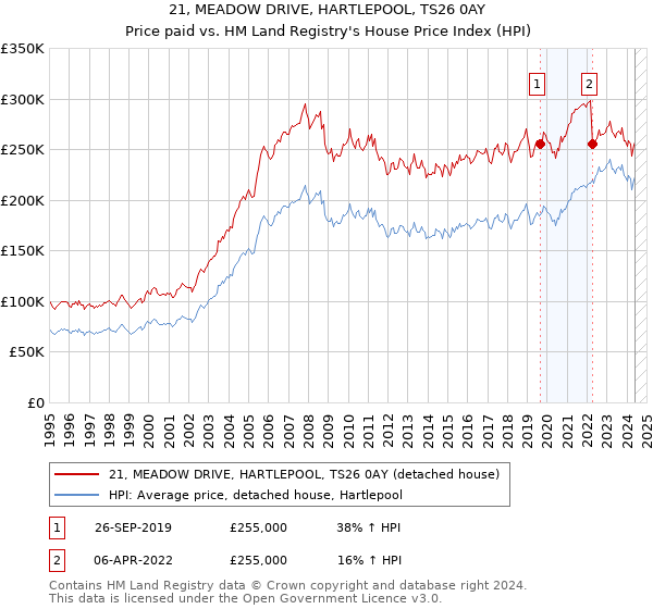 21, MEADOW DRIVE, HARTLEPOOL, TS26 0AY: Price paid vs HM Land Registry's House Price Index