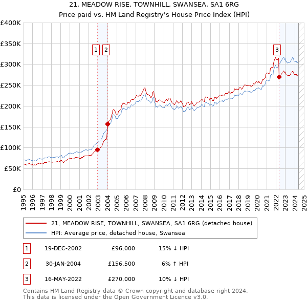 21, MEADOW RISE, TOWNHILL, SWANSEA, SA1 6RG: Price paid vs HM Land Registry's House Price Index