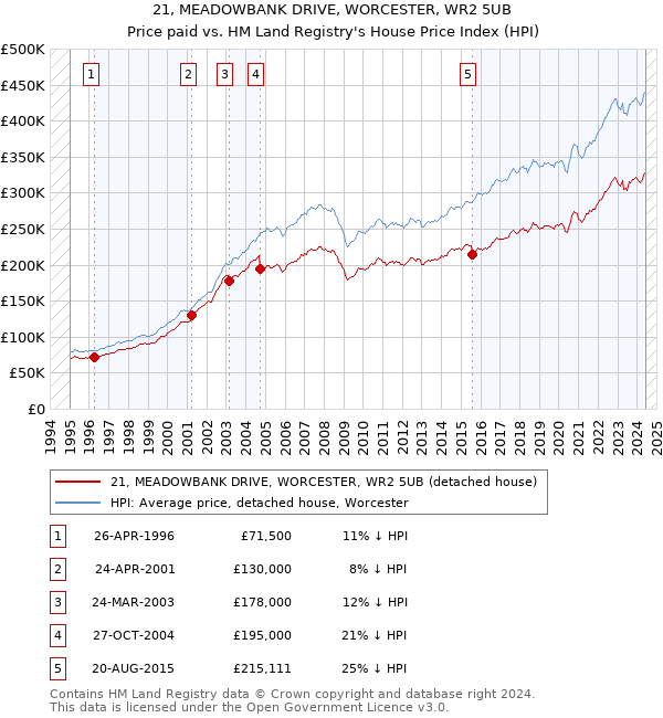 21, MEADOWBANK DRIVE, WORCESTER, WR2 5UB: Price paid vs HM Land Registry's House Price Index