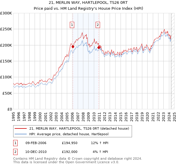 21, MERLIN WAY, HARTLEPOOL, TS26 0RT: Price paid vs HM Land Registry's House Price Index