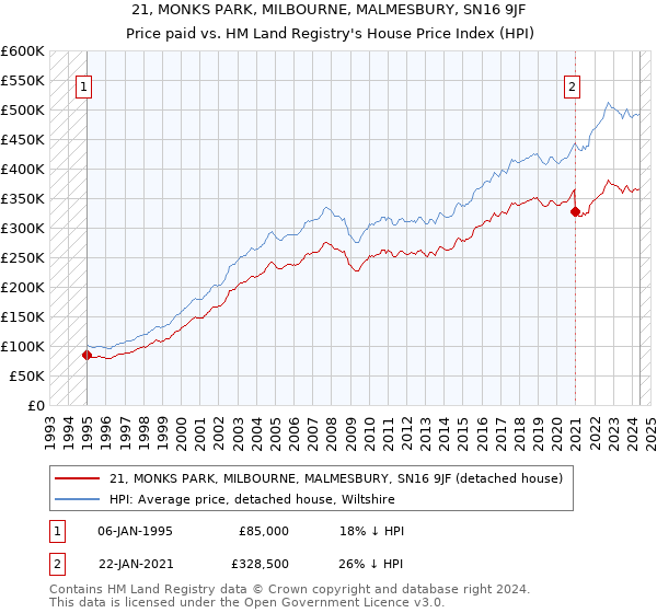 21, MONKS PARK, MILBOURNE, MALMESBURY, SN16 9JF: Price paid vs HM Land Registry's House Price Index