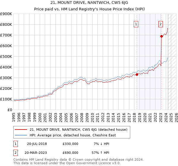 21, MOUNT DRIVE, NANTWICH, CW5 6JG: Price paid vs HM Land Registry's House Price Index