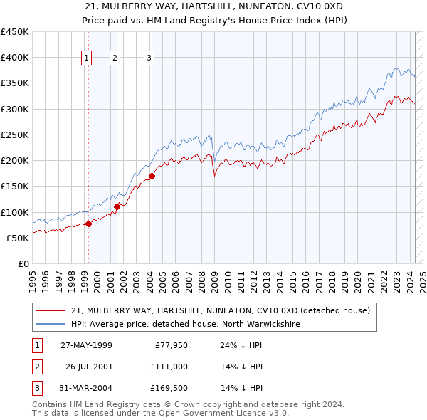 21, MULBERRY WAY, HARTSHILL, NUNEATON, CV10 0XD: Price paid vs HM Land Registry's House Price Index