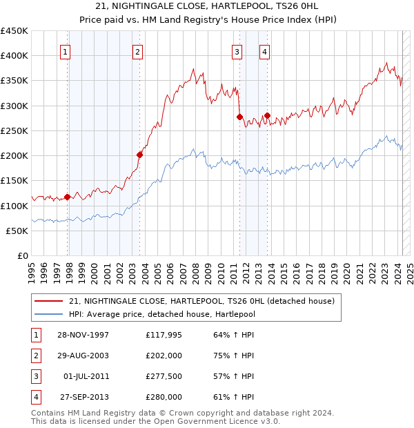 21, NIGHTINGALE CLOSE, HARTLEPOOL, TS26 0HL: Price paid vs HM Land Registry's House Price Index