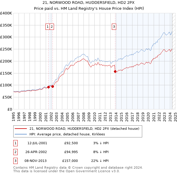 21, NORWOOD ROAD, HUDDERSFIELD, HD2 2PX: Price paid vs HM Land Registry's House Price Index