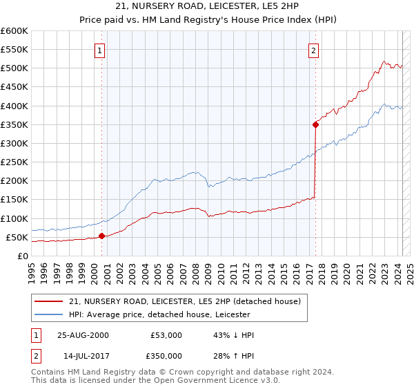 21, NURSERY ROAD, LEICESTER, LE5 2HP: Price paid vs HM Land Registry's House Price Index