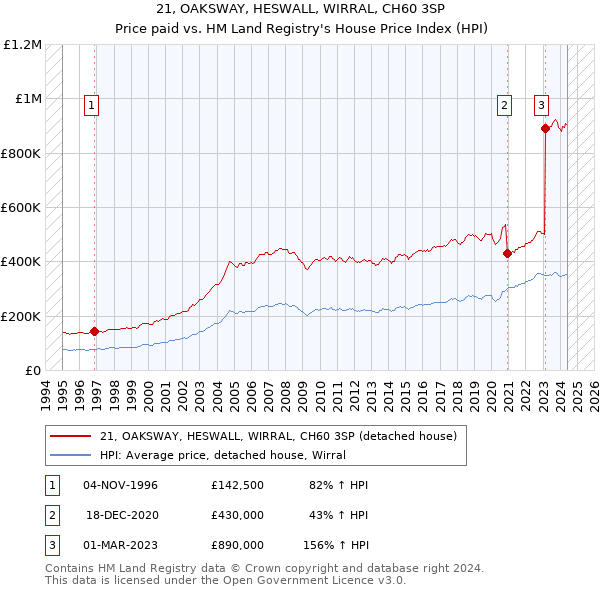 21, OAKSWAY, HESWALL, WIRRAL, CH60 3SP: Price paid vs HM Land Registry's House Price Index