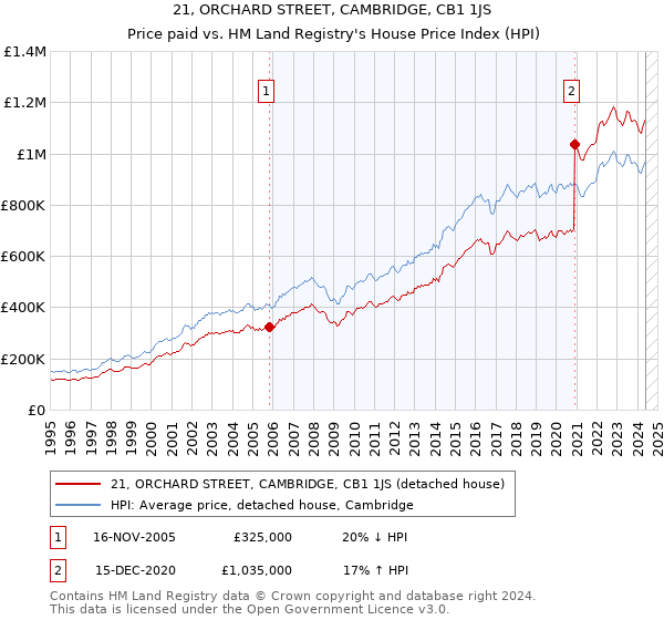 21, ORCHARD STREET, CAMBRIDGE, CB1 1JS: Price paid vs HM Land Registry's House Price Index