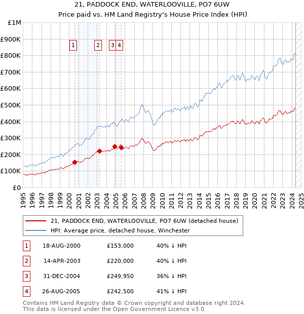 21, PADDOCK END, WATERLOOVILLE, PO7 6UW: Price paid vs HM Land Registry's House Price Index