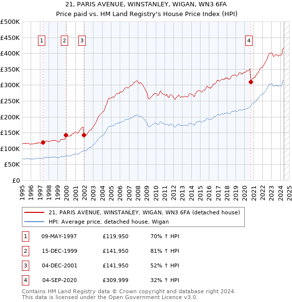 21, PARIS AVENUE, WINSTANLEY, WIGAN, WN3 6FA: Price paid vs HM Land Registry's House Price Index