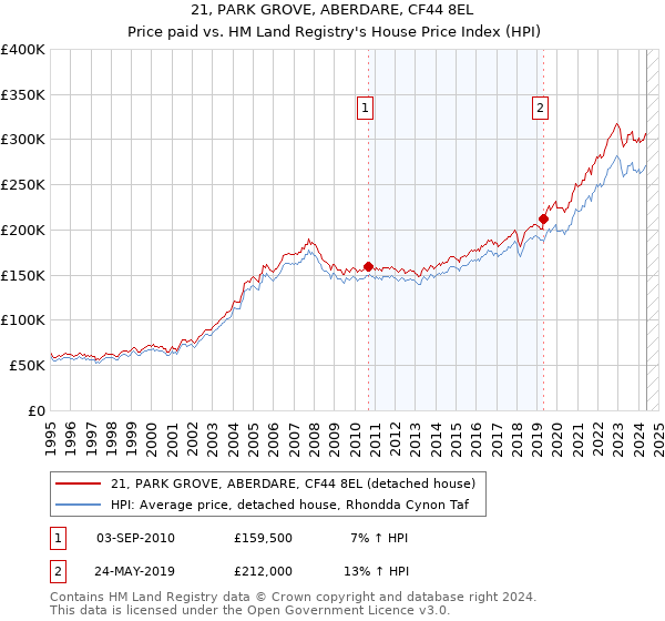 21, PARK GROVE, ABERDARE, CF44 8EL: Price paid vs HM Land Registry's House Price Index