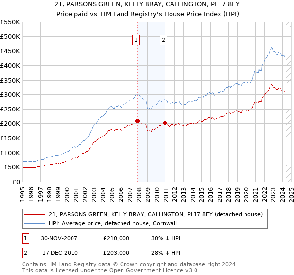 21, PARSONS GREEN, KELLY BRAY, CALLINGTON, PL17 8EY: Price paid vs HM Land Registry's House Price Index