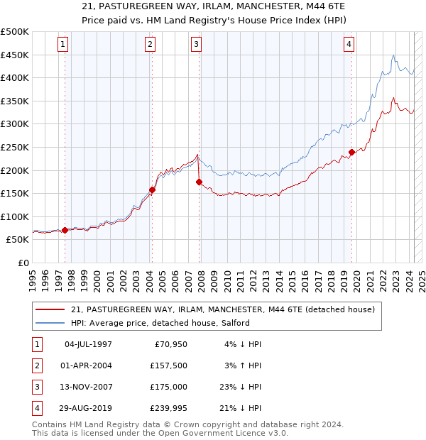 21, PASTUREGREEN WAY, IRLAM, MANCHESTER, M44 6TE: Price paid vs HM Land Registry's House Price Index