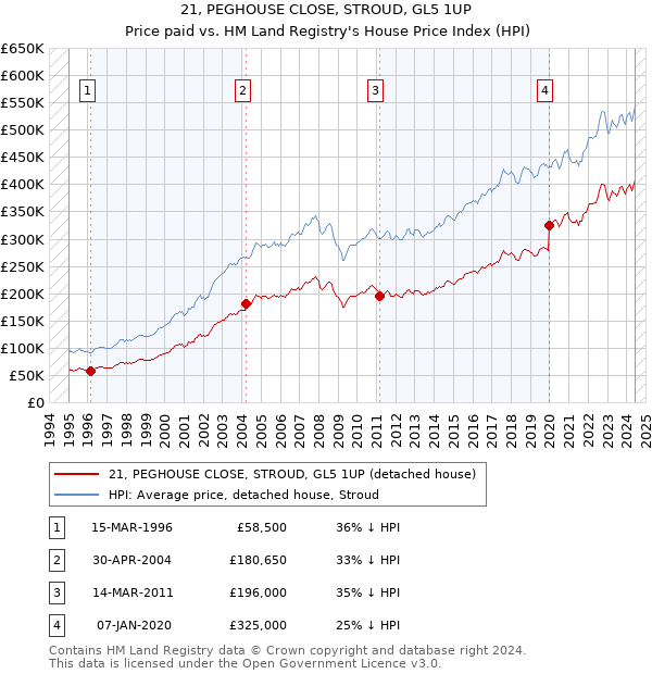 21, PEGHOUSE CLOSE, STROUD, GL5 1UP: Price paid vs HM Land Registry's House Price Index