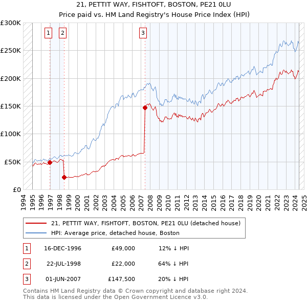 21, PETTIT WAY, FISHTOFT, BOSTON, PE21 0LU: Price paid vs HM Land Registry's House Price Index