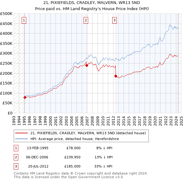 21, PIXIEFIELDS, CRADLEY, MALVERN, WR13 5ND: Price paid vs HM Land Registry's House Price Index