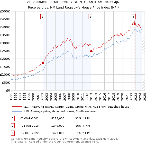 21, PRIDMORE ROAD, CORBY GLEN, GRANTHAM, NG33 4JN: Price paid vs HM Land Registry's House Price Index