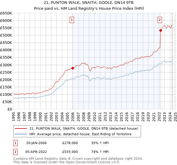 21, PUNTON WALK, SNAITH, GOOLE, DN14 9TB: Price paid vs HM Land Registry's House Price Index