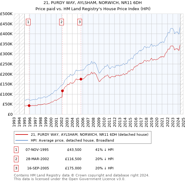 21, PURDY WAY, AYLSHAM, NORWICH, NR11 6DH: Price paid vs HM Land Registry's House Price Index