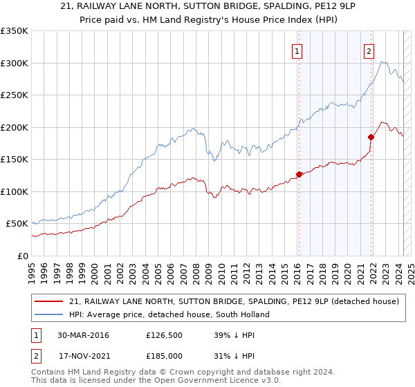 21, RAILWAY LANE NORTH, SUTTON BRIDGE, SPALDING, PE12 9LP: Price paid vs HM Land Registry's House Price Index