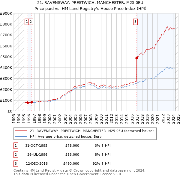 21, RAVENSWAY, PRESTWICH, MANCHESTER, M25 0EU: Price paid vs HM Land Registry's House Price Index