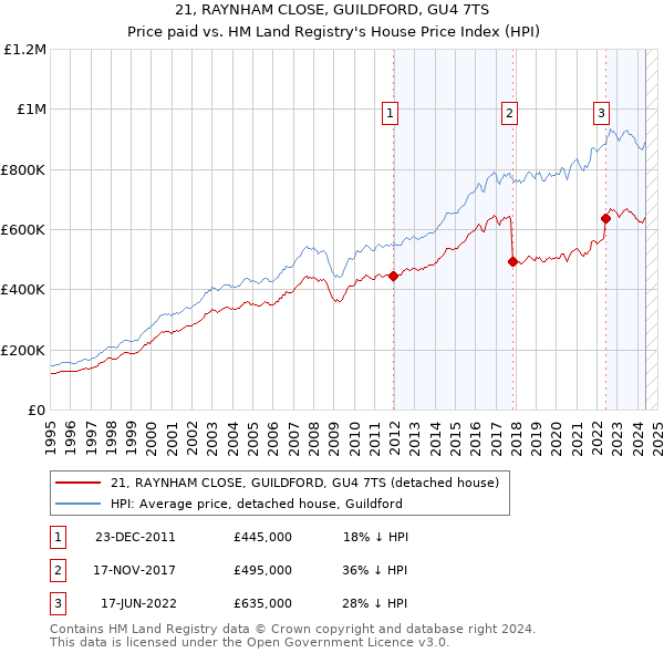 21, RAYNHAM CLOSE, GUILDFORD, GU4 7TS: Price paid vs HM Land Registry's House Price Index