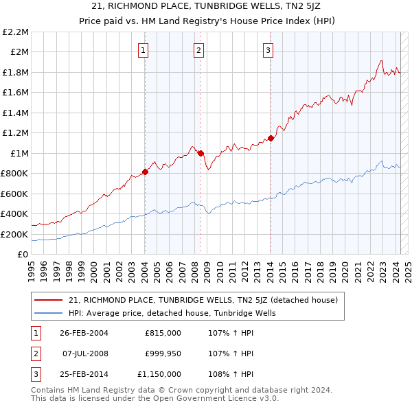 21, RICHMOND PLACE, TUNBRIDGE WELLS, TN2 5JZ: Price paid vs HM Land Registry's House Price Index