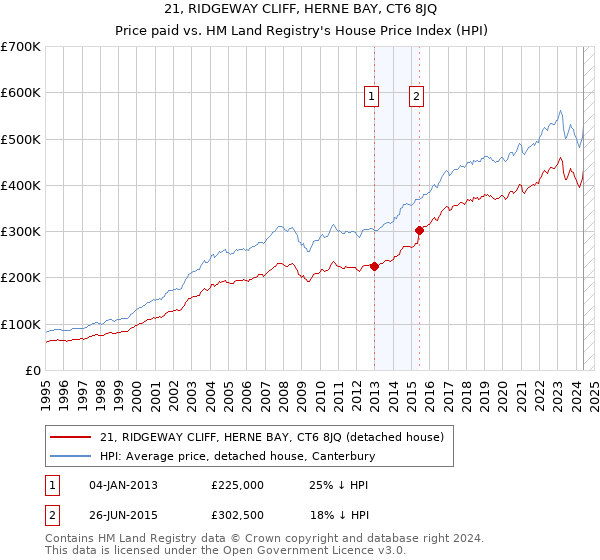 21, RIDGEWAY CLIFF, HERNE BAY, CT6 8JQ: Price paid vs HM Land Registry's House Price Index