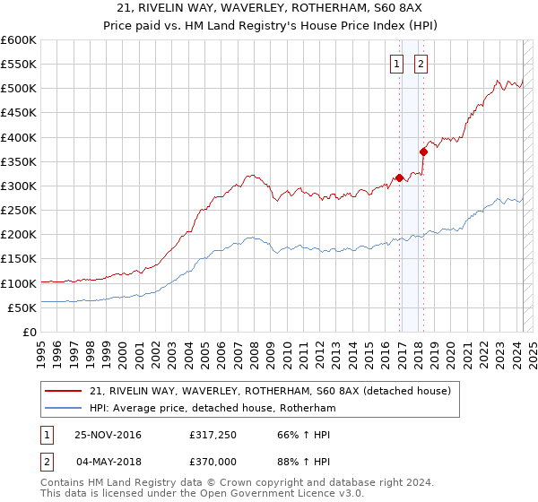 21, RIVELIN WAY, WAVERLEY, ROTHERHAM, S60 8AX: Price paid vs HM Land Registry's House Price Index