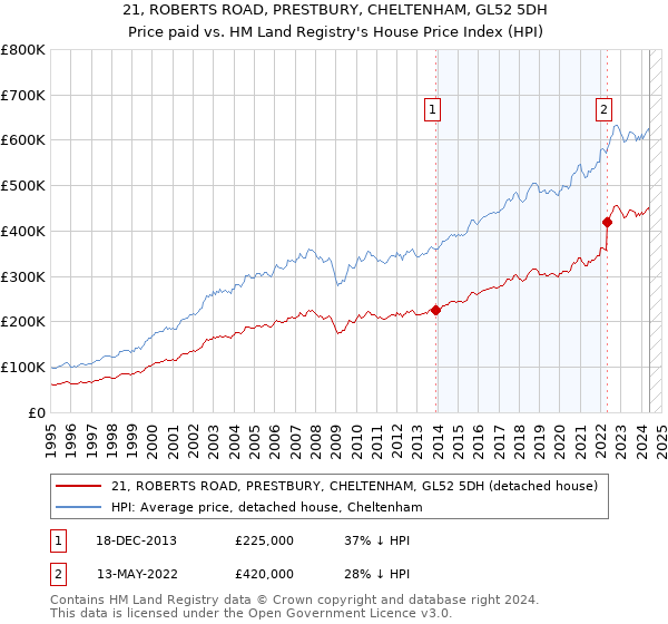 21, ROBERTS ROAD, PRESTBURY, CHELTENHAM, GL52 5DH: Price paid vs HM Land Registry's House Price Index