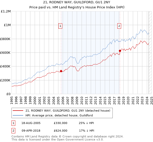 21, RODNEY WAY, GUILDFORD, GU1 2NY: Price paid vs HM Land Registry's House Price Index