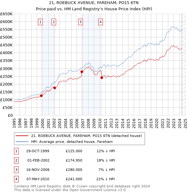 21, ROEBUCK AVENUE, FAREHAM, PO15 6TN: Price paid vs HM Land Registry's House Price Index